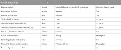 Enhancing postpartum hemorrhage prediction in pernicious placenta previa: a comparative study of magnetic resonance imaging and ultrasound nomogram